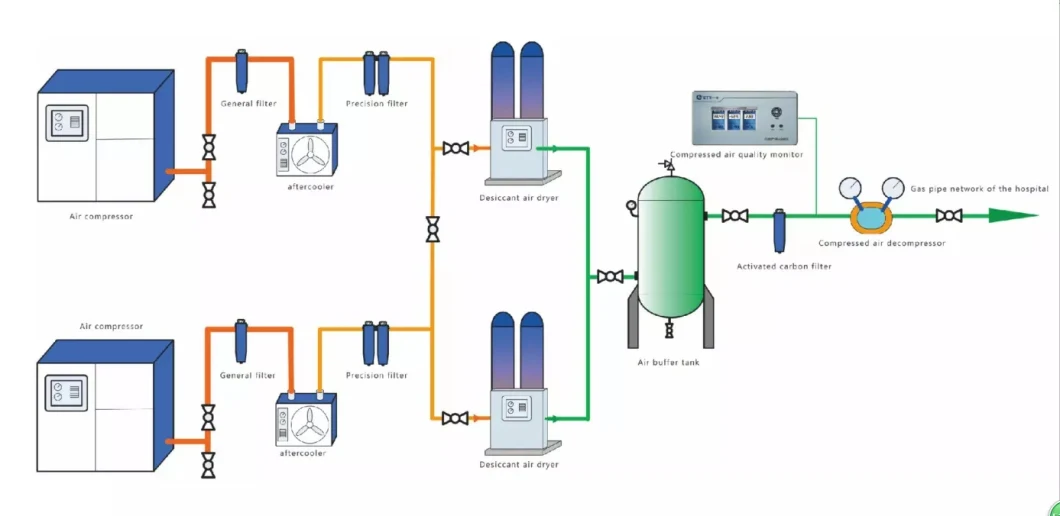 Scroll and Reciprocant Oil Free Compresors with Desiccant Air Dryer