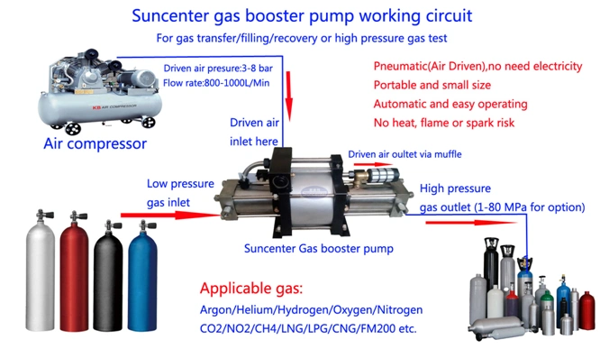 Suncenter Model: Dgva05 5: 1 Ratio Complete Air Pressure Amplifier System with 20 L Tank and High Pressure Regulator